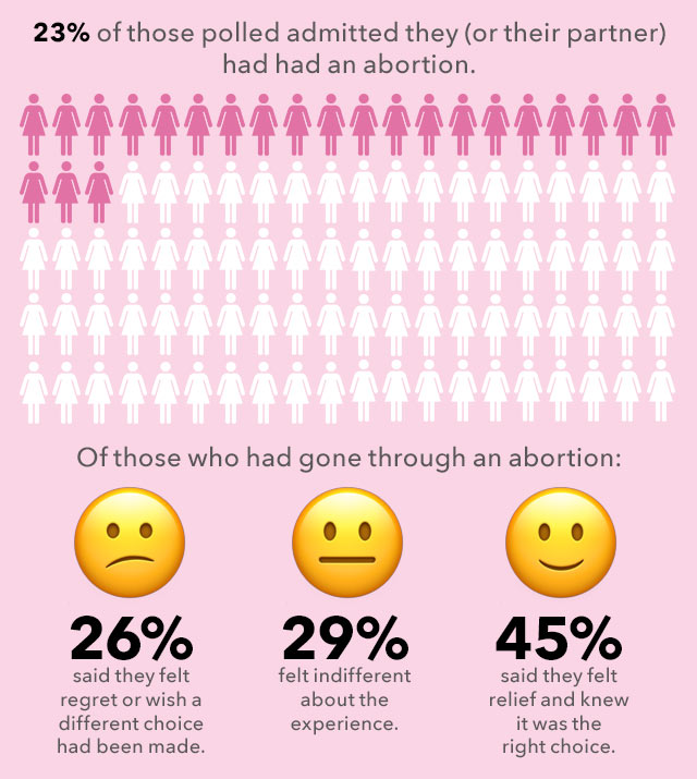 Abortion Infographic