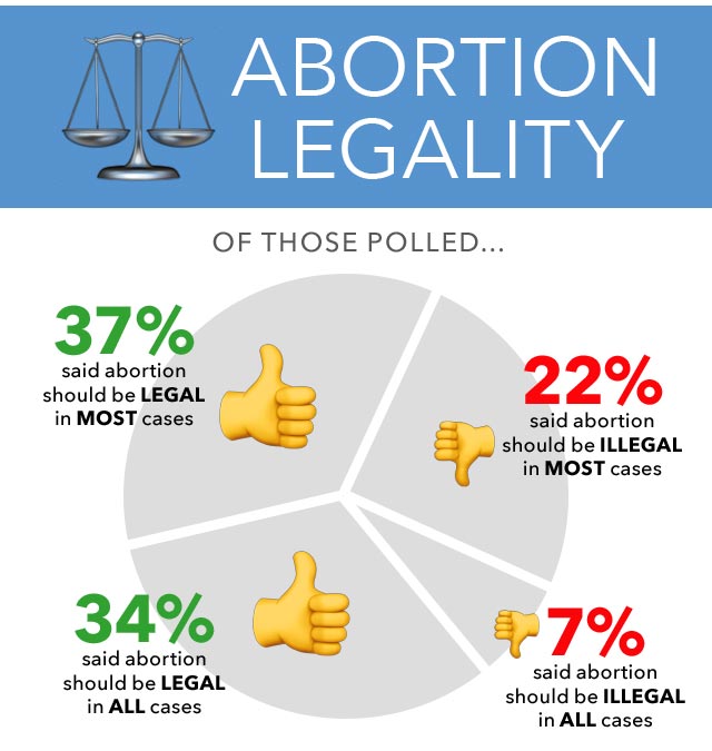 Abortion Infographic